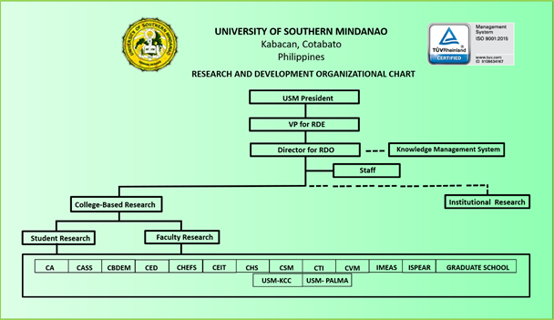 Research And Development Office University Of Southern Mindanao 4819